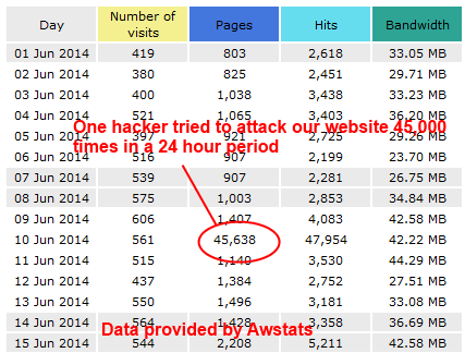 Awstats showing 45,000 attacks in one day