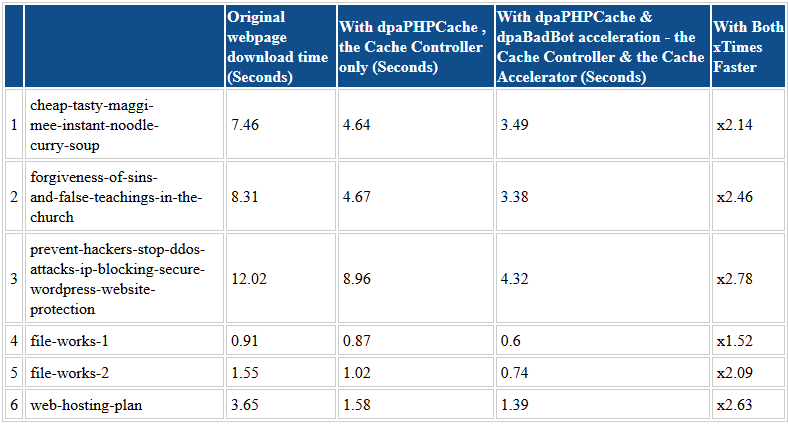 cache performance table