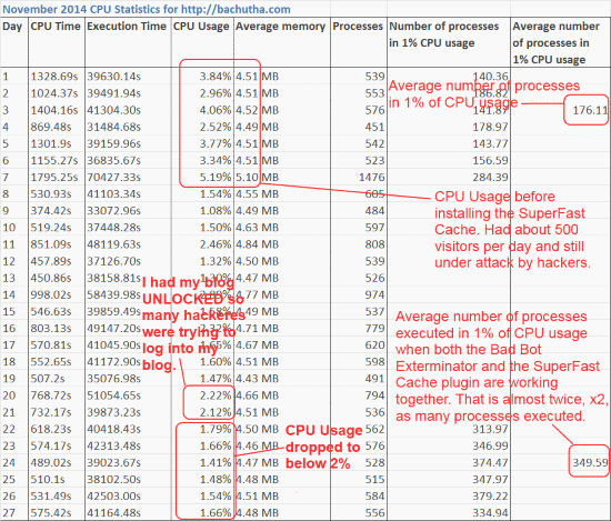 Bad Bot Exterminator lowers CPU usage when server under attack
