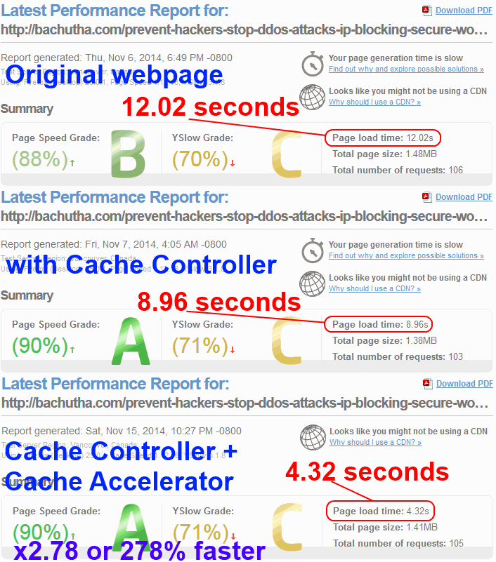 gtmetrix result shows webpage speed up greatly improved